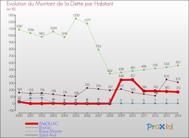 Evolution de la dette par habitant pour la commune de MéDILLAC et les communes proches de 2000 à 2014 Comparaison de la dette par habitant pour MéDILLAC et les communes voisines de 2000 à 2014