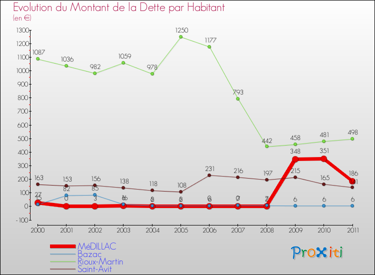 Evolution de la dette par habitant pour la commune de MéDILLAC et les communes proches Comparaison de la dette par habitant pour MéDILLAC et les communes voisines