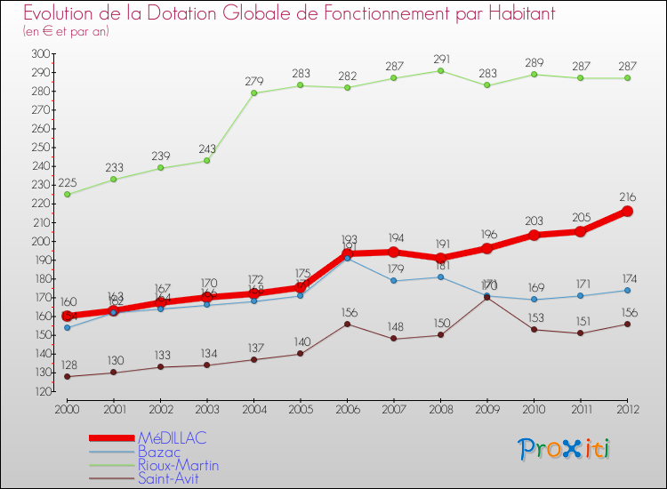 Evolution et montant de la dotation globale de fonctionnement par Habitant pour MéDILLAC et les communes proches Comparaison des dotations globales de fonctionnement par habitant pour MéDILLAC et les communes voisines
