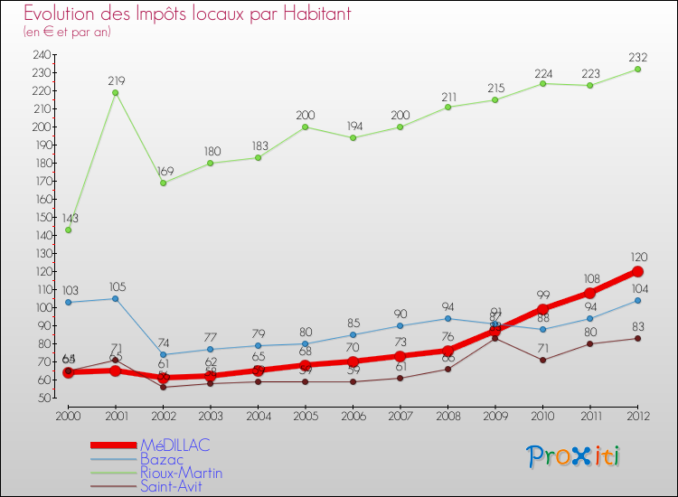 Evolution et montant des impôts locaux par Habitant pour MéDILLAC et les communes proches Comparaison des impôts locaux par habitant pour MéDILLAC et les communes voisines