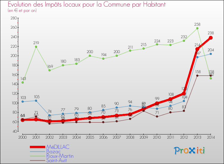 Evolution et montant des impôts locaux par Habitant pour MéDILLAC et les communes proches de 2000 à 2014 Comparaison des impôts locaux par habitant pour MéDILLAC et les communes voisines de 2000 à 2014