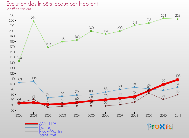 Evolution et montant des impôts locaux par Habitant pour MéDILLAC et les communes proches Comparaison des impôts locaux par habitant pour MéDILLAC et les communes voisines