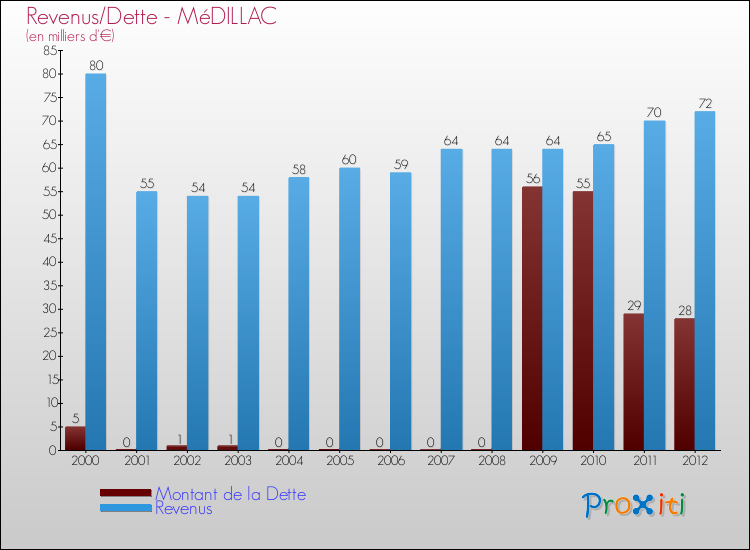 Evolution comparée de la dette et des revenus pour la commune de MéDILLAC de 2000 à 2012 Comparaison de la dette et des revenus pour MéDILLAC de 2000 à 2012