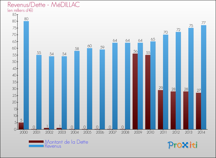Evolution comparée de la dette et des revenus pour la commune de MéDILLAC de 2000 à 2014 Comparaison de la dette et des revenus pour MéDILLAC de 2000 à 2014
