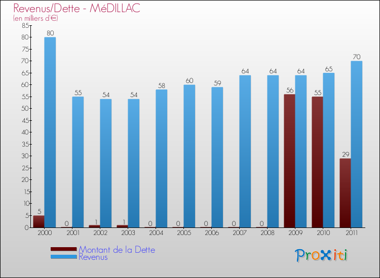 Evolution comparée de la dette et des revenus pour la commune de MéDILLAC de 2000 à 2011 Comparaison de la dette et des revenus pour MéDILLAC de 2000 à 2011