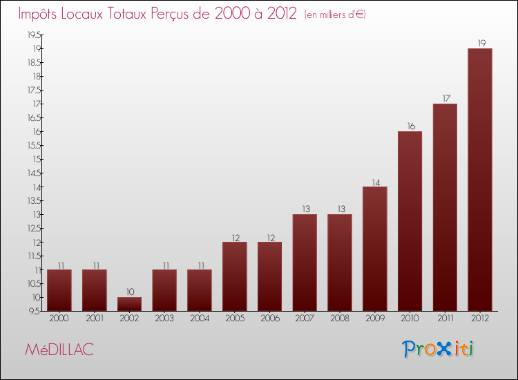 Evolution des Impôts Locaux pour la commune de MéDILLAC de 2000 à 2012 Evolution des Impôts Locaux pour MéDILLAC de 2000 à 2012