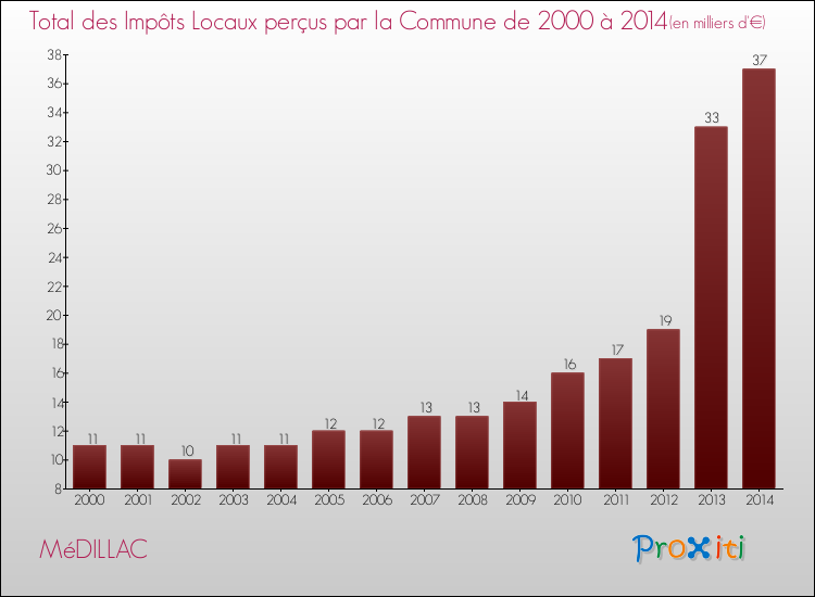 Evolution des Impôts Locaux pour la commune de MéDILLAC de 2000 à 2014 Evolution des Impôts Locaux pour MéDILLAC de 2000 à 2014