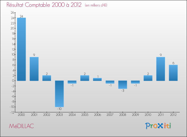 Evolution du résultat comptable pour la commune de MéDILLAC de 2000 à 2012 Evolution du résultat comptable pour MéDILLAC de 2000 à 2012