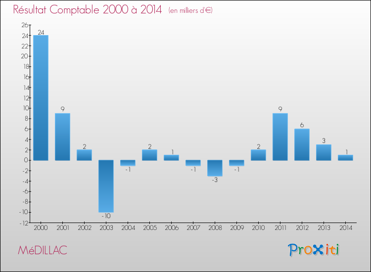 Evolution du résultat comptable pour la commune de MéDILLAC de 2000 à 2014 Evolution du résultat comptable pour MéDILLAC de 2000 à 2014