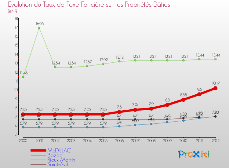 Evolution du taux de la taxe foncière sur le bati pour MéDILLAC et les communes proches de 2000 à 2012 Comparaison des taux de taxe foncière sur le bati pour MéDILLAC et les communes voisines de 2000 à 2012