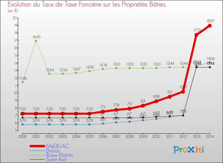 Evolution du taux de la taxe foncière sur le bati pour MéDILLAC et les communes proches de 2000 à 2014 Comparaison des taux de taxe foncière sur le bati pour MéDILLAC et les communes voisines de 2000 à 2014