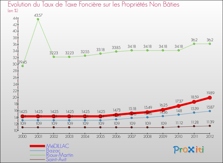Evolution du taux de la taxe foncière sur les immeubles et terrains non batis pour MéDILLAC et les communes proches de 2000 à 2012 Comparaison des taux de la taxe foncière sur les immeubles et terrains non batis pour MéDILLAC et les communes voisines de 2000 à 2012