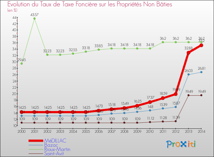Evolution du taux de la taxe foncière sur les immeubles et terrains non batis pour MéDILLAC et les communes proches de 2000 à 2014 Comparaison des taux de la taxe foncière sur les immeubles et terrains non batis pour MéDILLAC et les communes voisines de 2000 à 2014