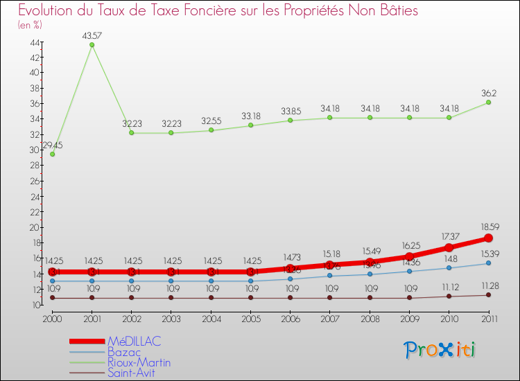 Evolution du taux de la taxe foncière sur les immeubles et terrains non batis pour MéDILLAC et les communes proches Comparaison des taux de la taxe foncière sur les immeubles et terrains non batis pour MéDILLAC et les communes voisines