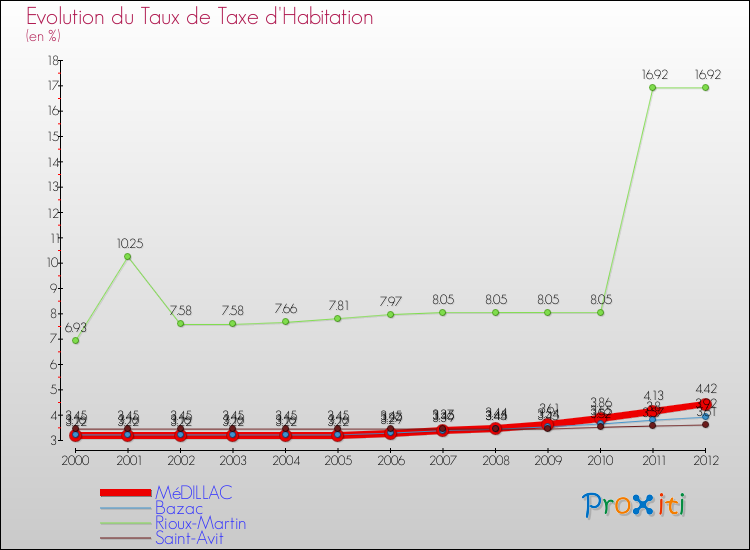 Evolution du taux de la taxe d'habitation pour MéDILLAC et les communes proches Comparaison des taux de la taxe d'habitation pour MéDILLAC et les communes voisines