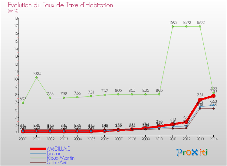 Evolution du taux de la taxe d'habitation pour MéDILLAC et les communes proches de 2000 à 2014 Comparaison des taux de la taxe d'habitation pour MéDILLAC et les communes voisines de 2000 à 2014