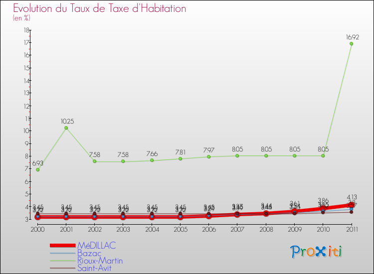 Evolution du taux de la taxe d'habitation pour MéDILLAC et les communes proches Comparaison des taux de la taxe d'habitation pour MéDILLAC et les communes voisines
