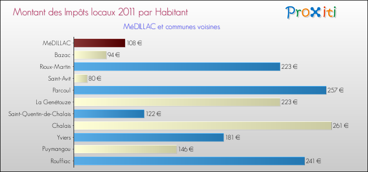 Montant des impôts locaux par Habitant pour MéDILLAC et les communes proches Comparaison des impôts locaux par habitant pour MéDILLAC et les communes voisines