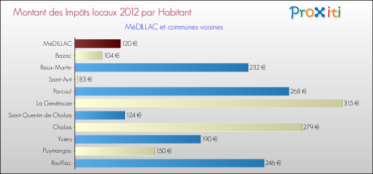 Montant des impôts locaux par Habitant pour MéDILLAC et les communes proches Comparaison des impôts locaux par habitant pour MéDILLAC et les communes voisines