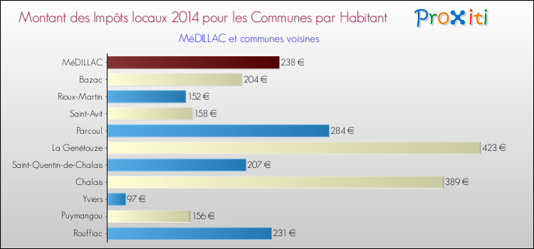 Montant des impôts locaux par Habitant pour MéDILLAC et les communes proches en 2014 Comparaison des impôts locaux par habitant pour MéDILLAC et les communes voisines en 2014