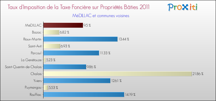 Taux d'imposition de la taxe foncière sur le bati 2011 pour MéDILLAC et les communes proches Comparaison des taux d'imposition de la taxe foncière sur le bati 2011 pour MéDILLAC et les communes voisines