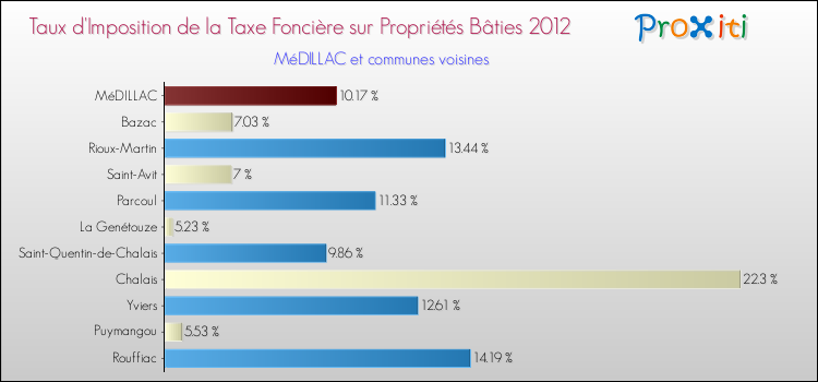 Taux d'imposition de la taxe foncière sur le bati 2012 pour MéDILLAC et les communes proches Comparaison des taux d'imposition de la taxe foncière sur le bati 2012 pour MéDILLAC et les communes voisines