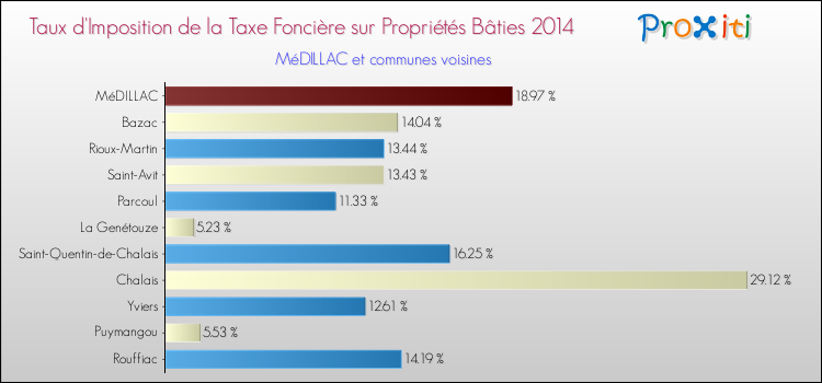 Taux d'imposition de la taxe foncière sur le bati 2014 pour MéDILLAC et les communes proches Comparaison des taux d'imposition de la taxe foncière sur le bati 2014 pour MéDILLAC et les communes voisines