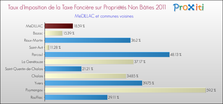 Taux d'imposition de la taxe foncière sur les immeubles et terrains non batis 2011 pour MéDILLAC et les communes proches Comparaison des taux d'imposition de la taxe foncière sur les immeubles et terrains non batis 2011 pour MéDILLAC et les communes voisines