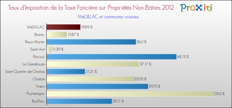 Taux d'imposition de la taxe foncière sur les immeubles et terrains non batis 2012 pour MéDILLAC et les communes proches Comparaison des taux d'imposition de la taxe foncière sur les immeubles et terrains non batis 2012 pour MéDILLAC et les communes voisines