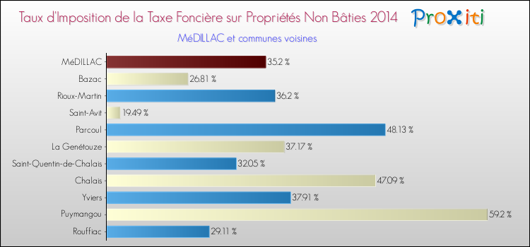 Taux d'imposition de la taxe foncière sur les immeubles et terrains non batis 2014 pour MéDILLAC et les communes proches Comparaison des taux d'imposition de la taxe foncière sur les immeubles et terrains non batis 2014 pour MéDILLAC et les communes voisines