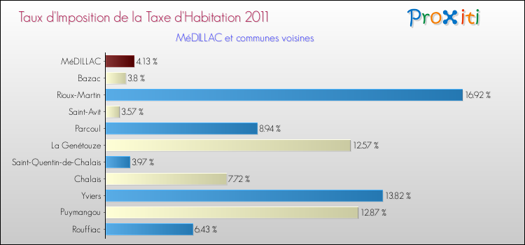 Taux d'imposition de la taxe d'habitation 2011 pour MéDILLAC et les communes proches Comparaison des taux d'imposition de la taxe d'habitation 2011 pour MéDILLAC et les communes voisines