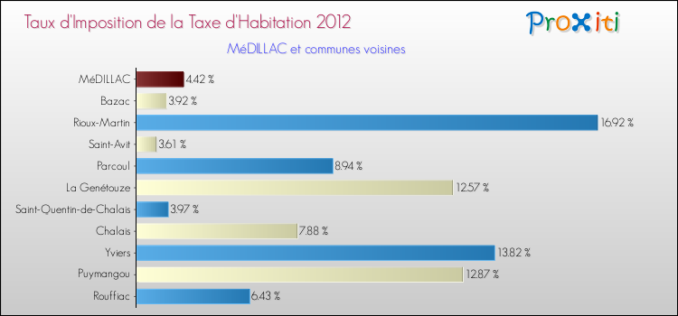 Taux d'imposition de la taxe d'habitation 2012 pour MéDILLAC et les communes proches Comparaison des taux d'imposition de la taxe d'habitation 2012 pour MéDILLAC et les communes voisines