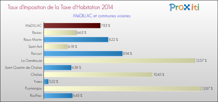 Taux d'imposition de la taxe d'habitation 2014 pour MéDILLAC et les communes proches Comparaison des taux d'imposition de la taxe d'habitation 2014 pour MéDILLAC et les communes voisines
