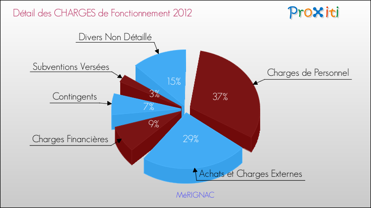 Décomposition des Charges de Fonctionnement 2012 de la commune de MéRIGNAC Charges de Fonctionnement 2012 pour la commune de MéRIGNAC