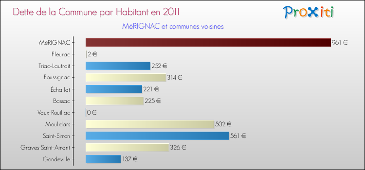 Dette par habitant de la commune en 2011 pour MéRIGNAC et les communes proches Comparaison de la dette par habitant de la commune en 2011 pour MéRIGNAC et les communes voisines