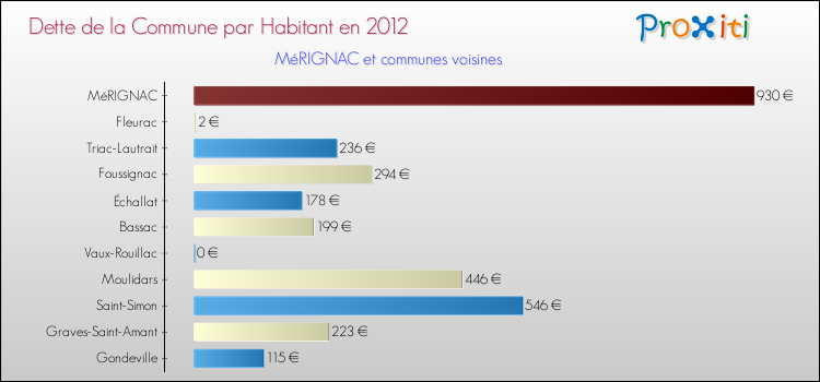 Dette par habitant de la commune en 2012 pour MéRIGNAC et les communes proches Comparaison de la dette par habitant de la commune en 2012 pour MéRIGNAC et les communes voisines