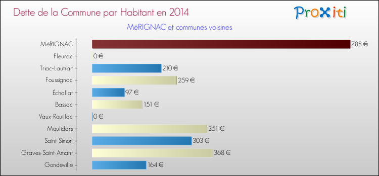Dette par habitant de la commune en 2014 pour MéRIGNAC et les communes proches Comparaison de la dette par habitant de la commune en 2014 pour MéRIGNAC et les communes voisines