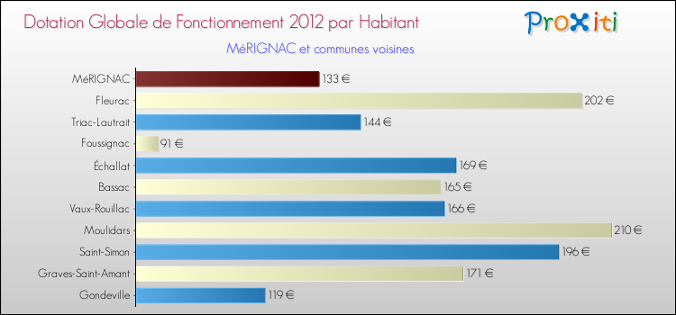 Montant des dotations globales de fonctionnement DGF par Habitant pour MéRIGNAC et les communes proches Comparaison des des dotations globales de fonctionnement DGF par habitant pour MéRIGNAC et les communes voisines