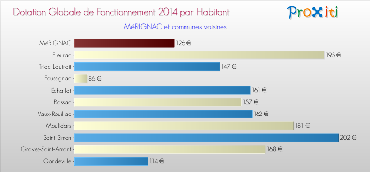 Montant des dotations globales de fonctionnement DGF par Habitant pour MéRIGNAC et les communes proches en 2014. Comparaison des des dotations globales de fonctionnement DGF par habitant pour MéRIGNAC et les communes voisines en 2014.
