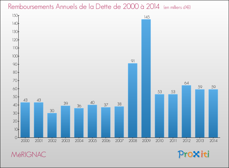Evolution de l'annuité de la dette pour la commune de MéRIGNAC de 2000 à 2014 Annuités de la dette pour MéRIGNAC de 2000 à 2014