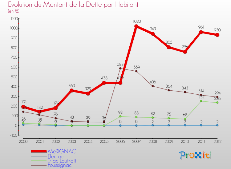 Evolution de la dette par habitant pour la commune de MéRIGNAC et les communes proches de 2000 à 2012 Comparaison de la dette par habitant pour MéRIGNAC et les communes voisines de 2000 à 2012