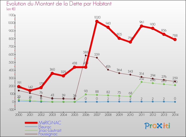 Evolution de la dette par habitant pour la commune de MéRIGNAC et les communes proches de 2000 à 2014 Comparaison de la dette par habitant pour MéRIGNAC et les communes voisines de 2000 à 2014