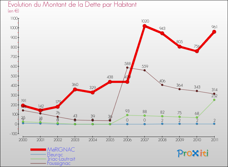 Evolution de la dette par habitant pour la commune de MéRIGNAC et les communes proches Comparaison de la dette par habitant pour MéRIGNAC et les communes voisines