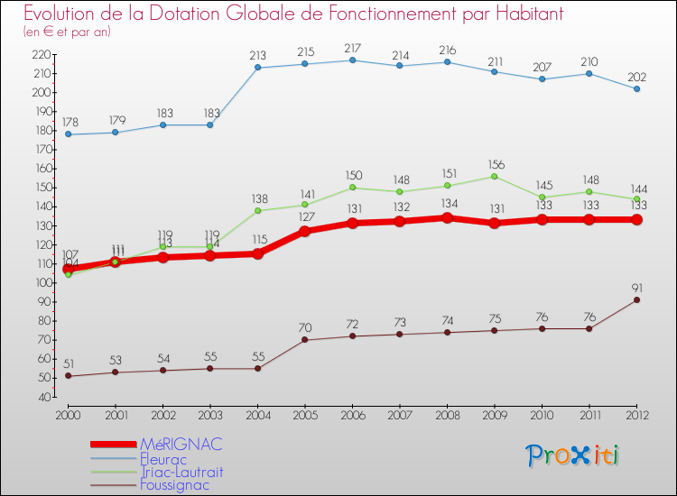 Evolution et montant de la dotation globale de fonctionnement par Habitant pour MéRIGNAC et les communes proches Comparaison des dotations globales de fonctionnement par habitant pour MéRIGNAC et les communes voisines