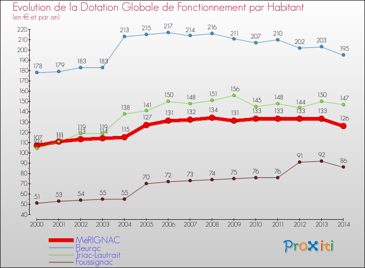 Evolution et montant de la dotation globale de fonctionnement par Habitant pour MéRIGNAC et les communes proches de 2000 à 2014. Comparaison des dotations globales de fonctionnement par habitant pour MéRIGNAC et les communes voisines de 2000 à 2014.