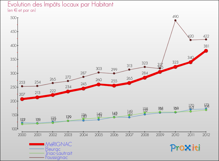 Evolution et montant des impôts locaux par Habitant pour MéRIGNAC et les communes proches Comparaison des impôts locaux par habitant pour MéRIGNAC et les communes voisines
