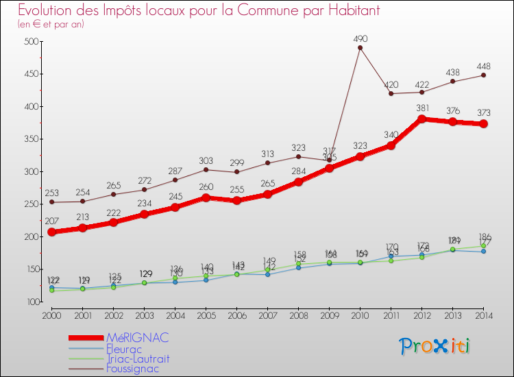 Evolution et montant des impôts locaux par Habitant pour MéRIGNAC et les communes proches de 2000 à 2014 Comparaison des impôts locaux par habitant pour MéRIGNAC et les communes voisines de 2000 à 2014