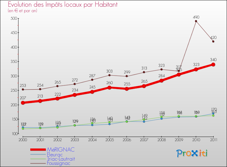 Evolution et montant des impôts locaux par Habitant pour MéRIGNAC et les communes proches Comparaison des impôts locaux par habitant pour MéRIGNAC et les communes voisines