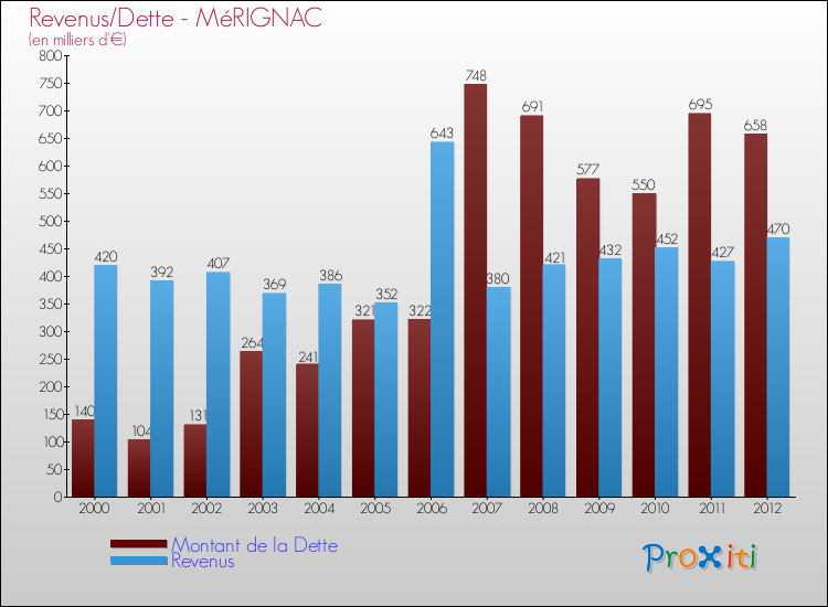Evolution comparée de la dette et des revenus pour la commune de MéRIGNAC de 2000 à 2012 Comparaison de la dette et des revenus pour MéRIGNAC de 2000 à 2012