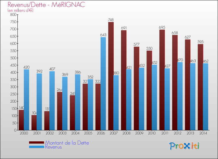 Evolution comparée de la dette et des revenus pour la commune de MéRIGNAC de 2000 à 2014 Comparaison de la dette et des revenus pour MéRIGNAC de 2000 à 2014